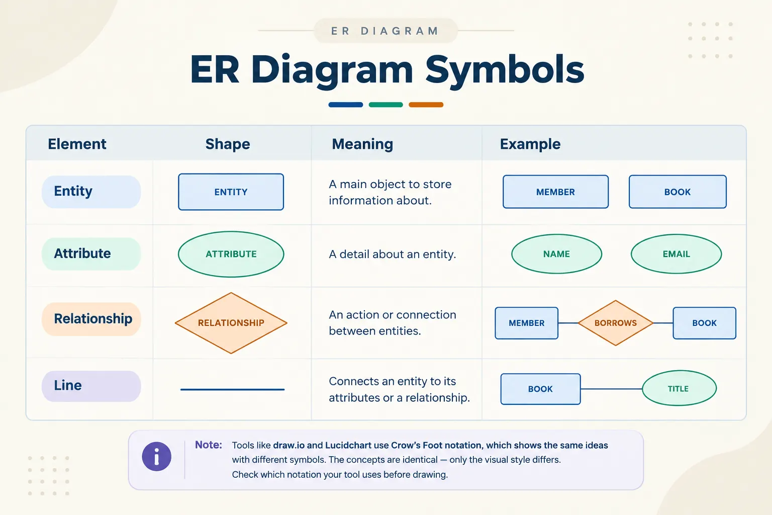 er diagram